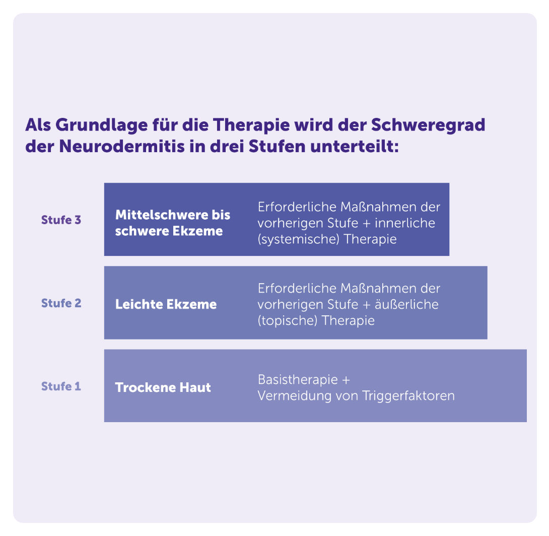 Eine erklärende Grafik unterteilt den Schweregrad von Neurodermitis in vier Stufen.