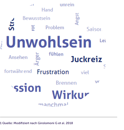 Weißer Grund mit verschiedenen Schlagworten: Unwohlsein, Juckreiz, Frustration, Brennen, Ärger, Problem, Bewusstsein, Angst