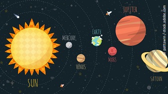 Eine Illustration unseres Sonnensystems. Die Planeten sind auf englisch beschriftet. Von Links nach rechts: Sun, Mercury, Venus, Earth, Mars, Jupiter, Saturn, Urenus, Neptune. 